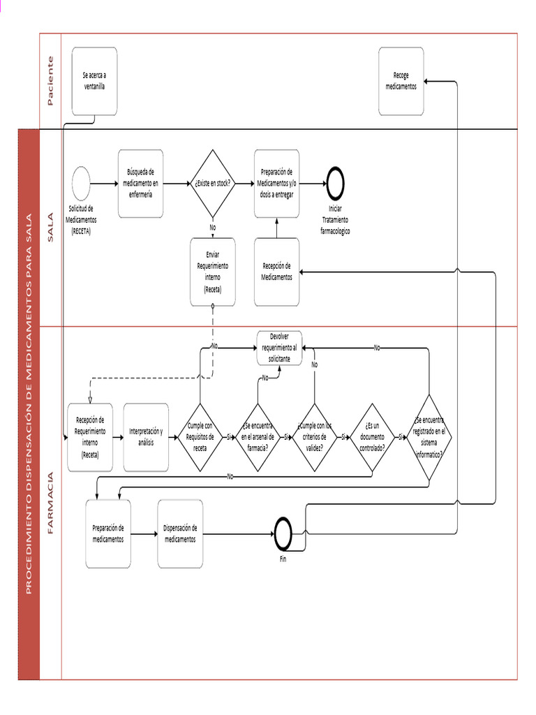 Procedimiento Farmacia Flujo Pdf Farmacia Medicamentos Con Receta
