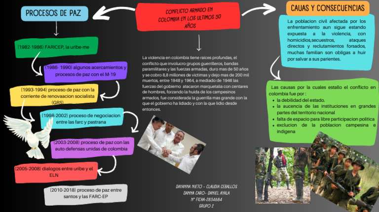 Mapa Mental Conflicto en Colombia - 20240309 - 191227 - 0000 | PDF ...