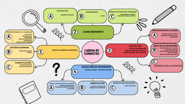 Mapa mental cadena de suministros | PDF | Cadena de suministro ...