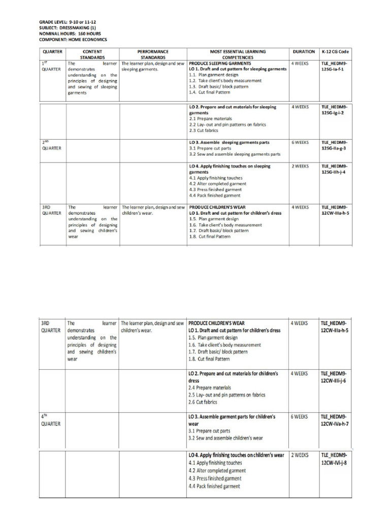 Dressmaking Competencies Melcs | PDF