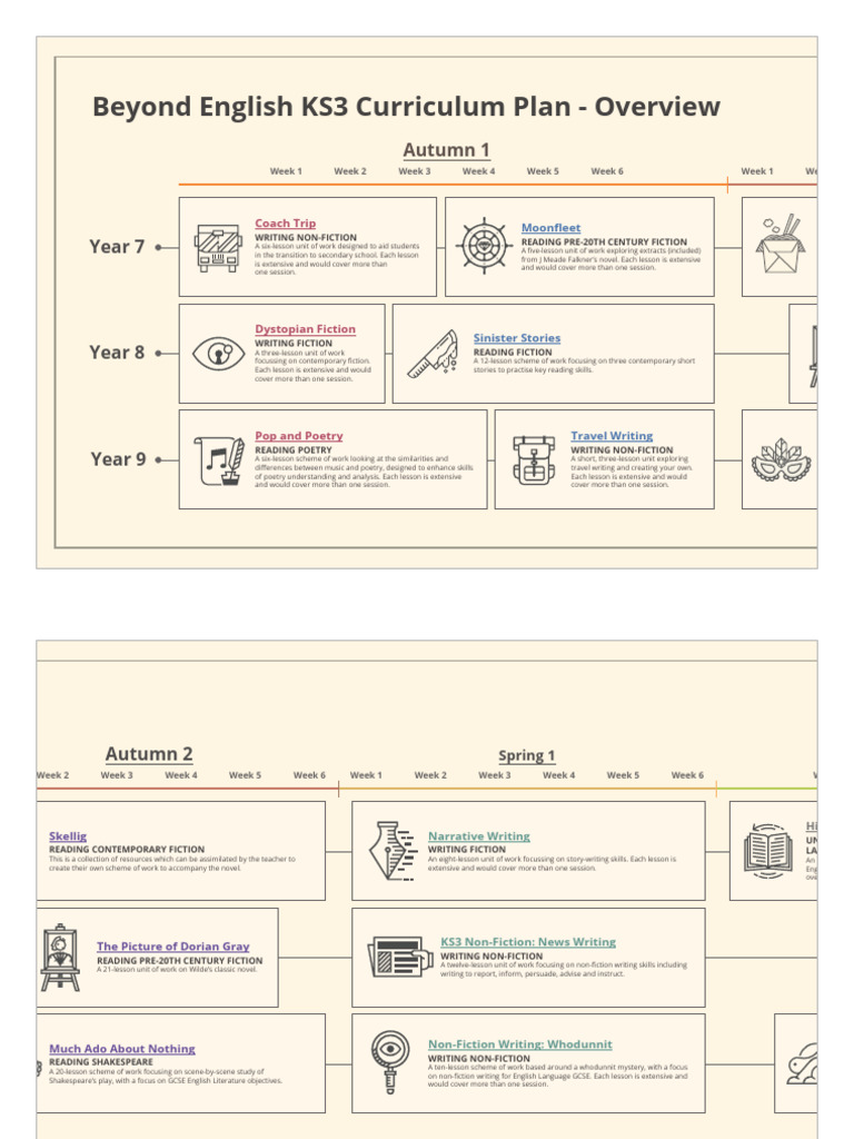 KS3 English Curriculum Overview | PDF | Writing