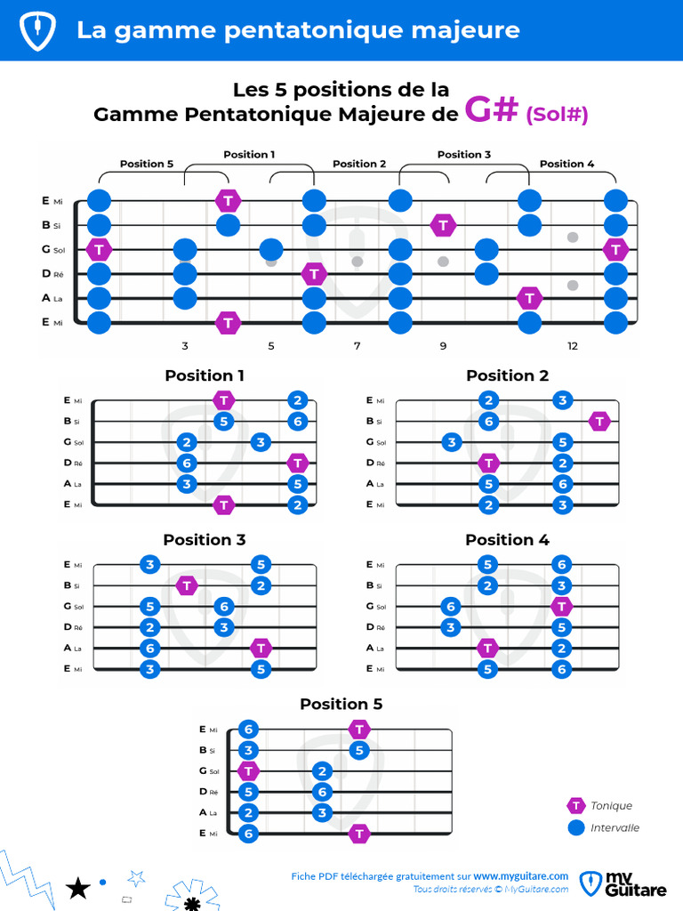 5 Positions De La Gamme Pentatonique Majeure PDF