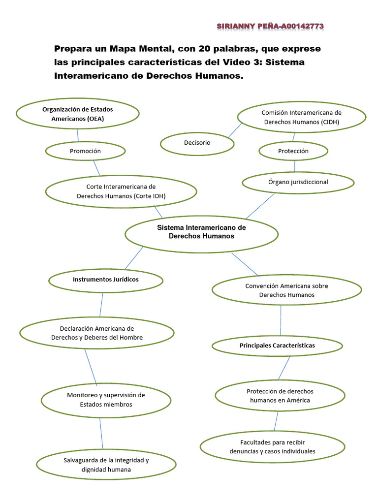 Mapa Mental Unidad 3. | PDF | Ciencias sociales | Derecho