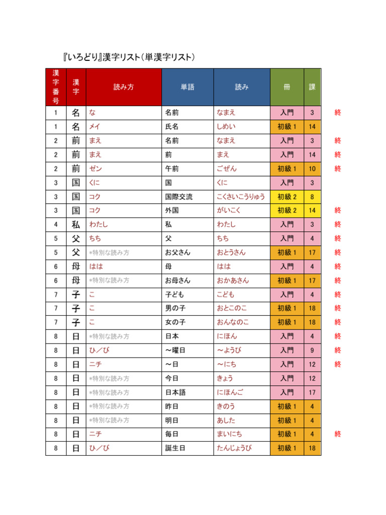List Kanji JFT | PDF
