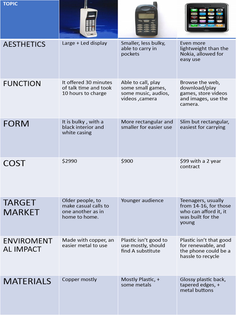 Table For Phones | PDF | Mobile Phones | Consumer Electronics
