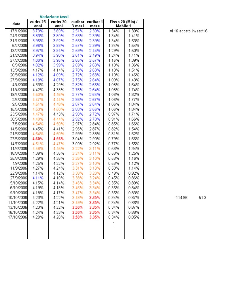 Tassi | PDF | Interest Rates | Rates