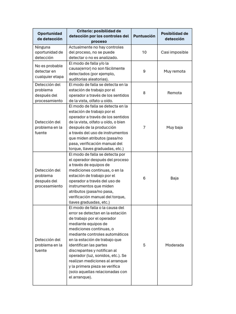 Tabla de Detección AMEF Descargar gratis PDF Informática
