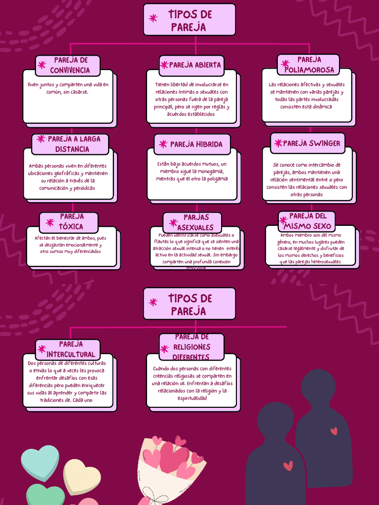 Tipos de Parejas y Relaciones Abiertas | PDF | Poliamor | LGBT