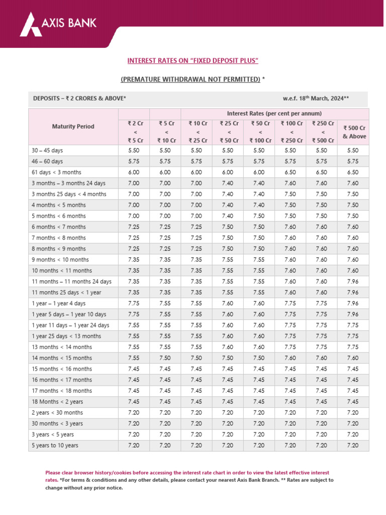 Axis Bank Fixed Deposit Rates 2024 | PDF | Financial Services ...