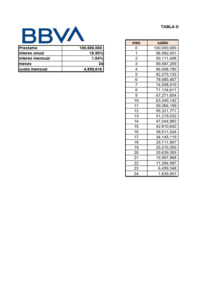 Tabla de Amortización de Préstamo 100M | PDF | Finanzas y dinero