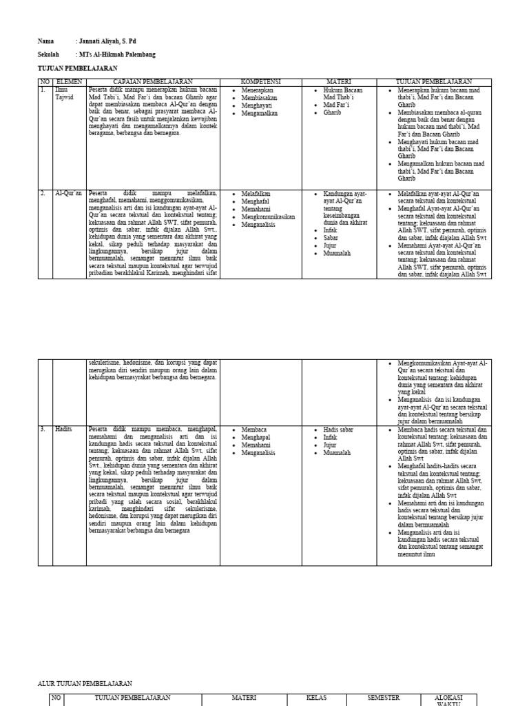 Cp Tp Atp Al Qur An Hadits Fase D Kelas 7 9 Pdf