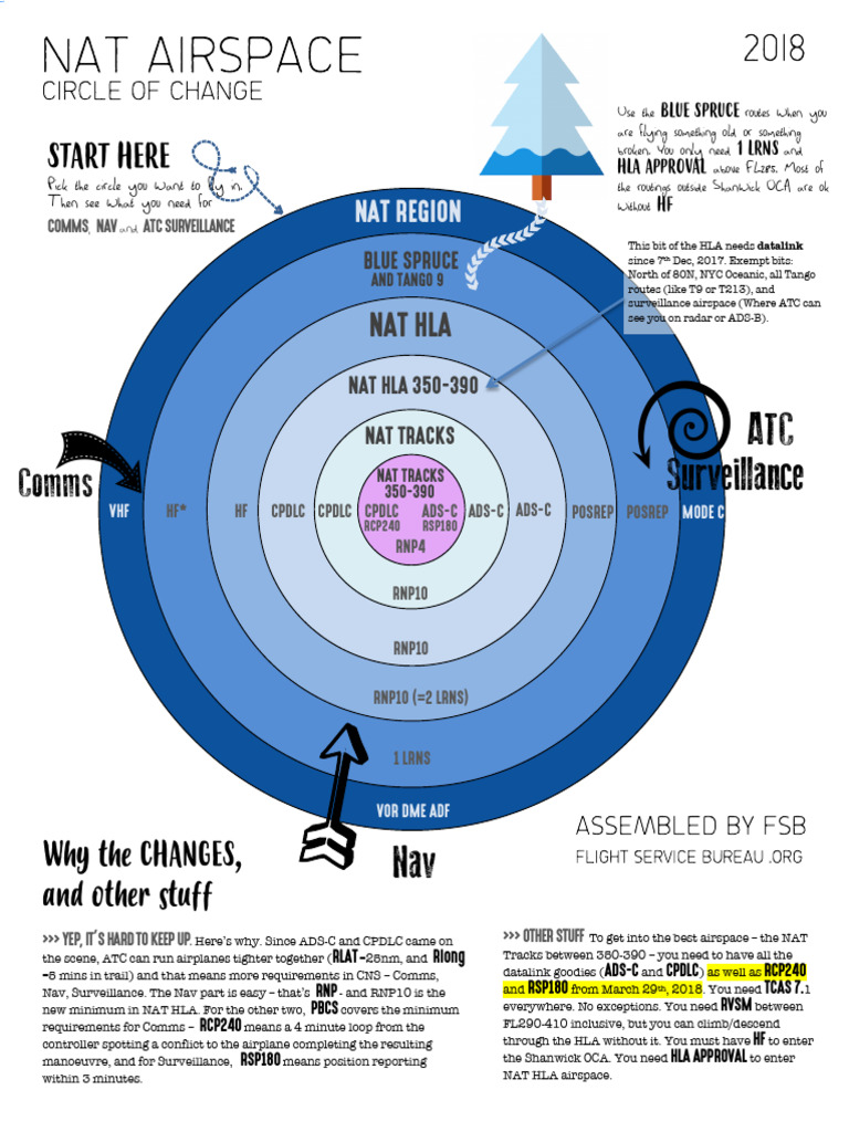 NAT HLA Airspace Requirements Guide | PDF | Air Traffic Control ...