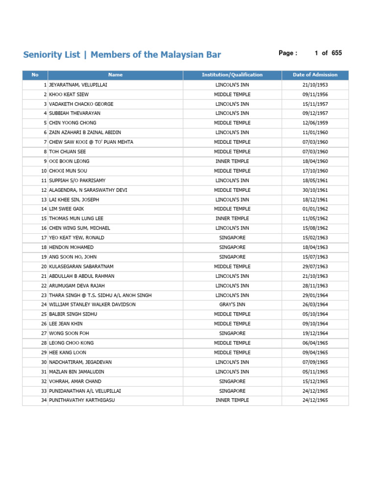 Malaysian Bar Seniority List | PDF | Malaysia | Southeast Asia