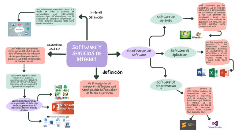 Mapa Mental: Software y Servicios de Internet | PDF | Software de la ...