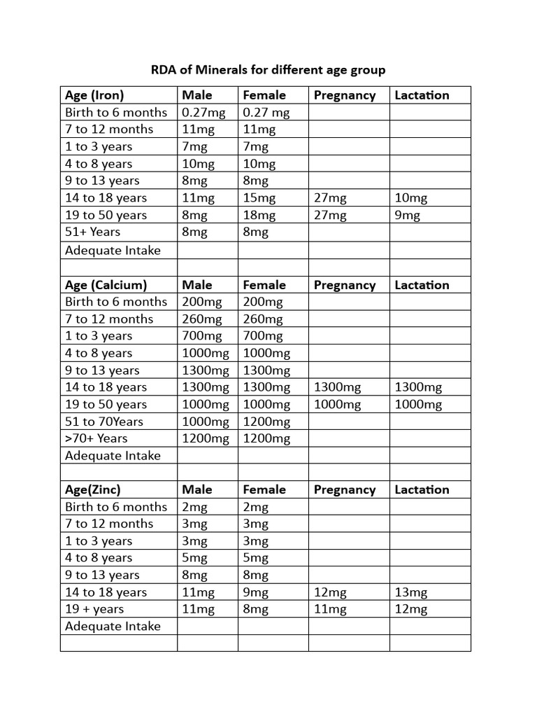 RDA of Vitamins and Minerals by Age | PDF | Vitamin | Dietetics