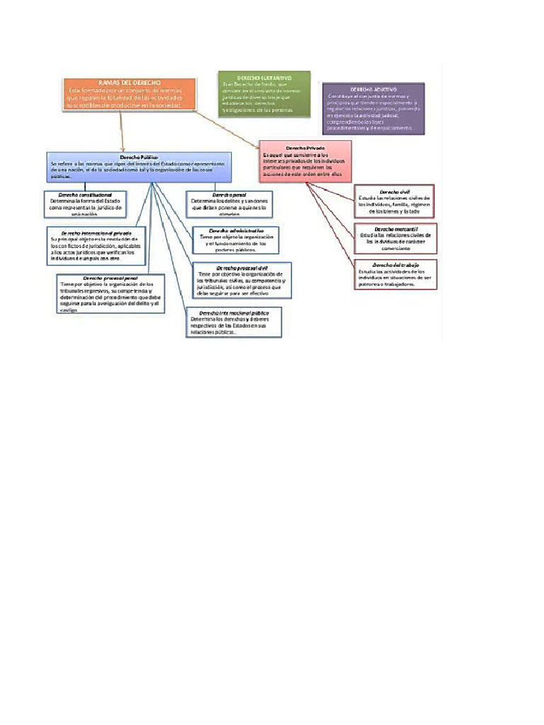Ramas Derecho | PDF