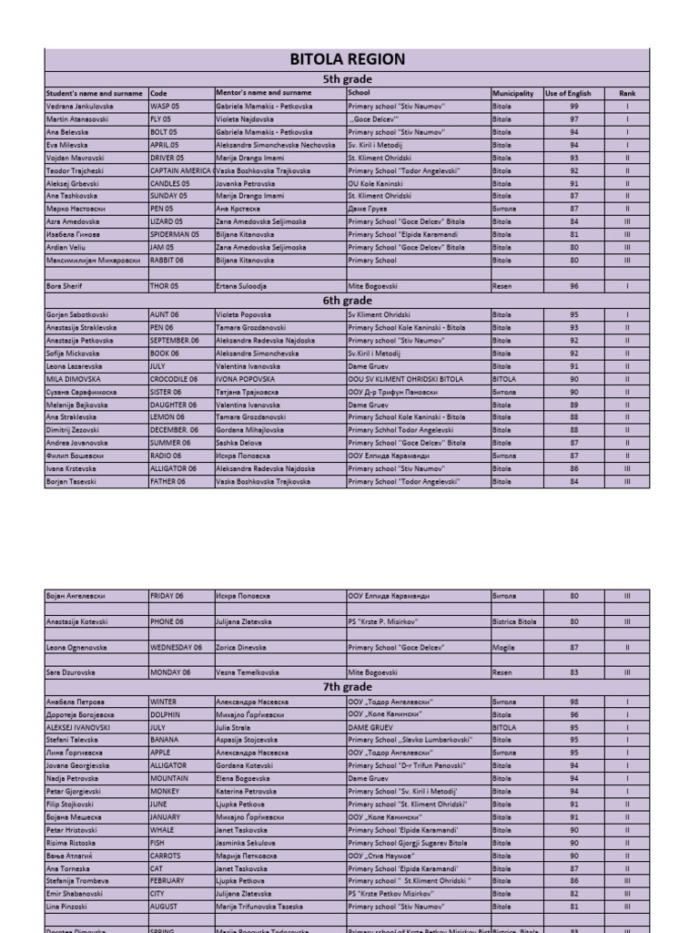 Final ranking lists - Locals - Primary | PDF