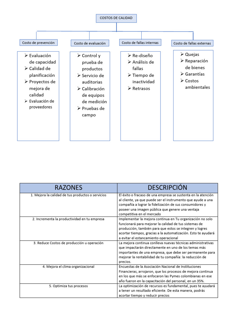 Costos de Calidad y Mejora Continua | PDF | Calidad (comercial) | Business