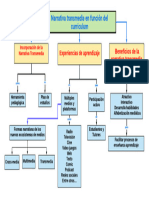 Mapa Conceptual Narrativa Transmedia en Función Del Currículum - Página 1