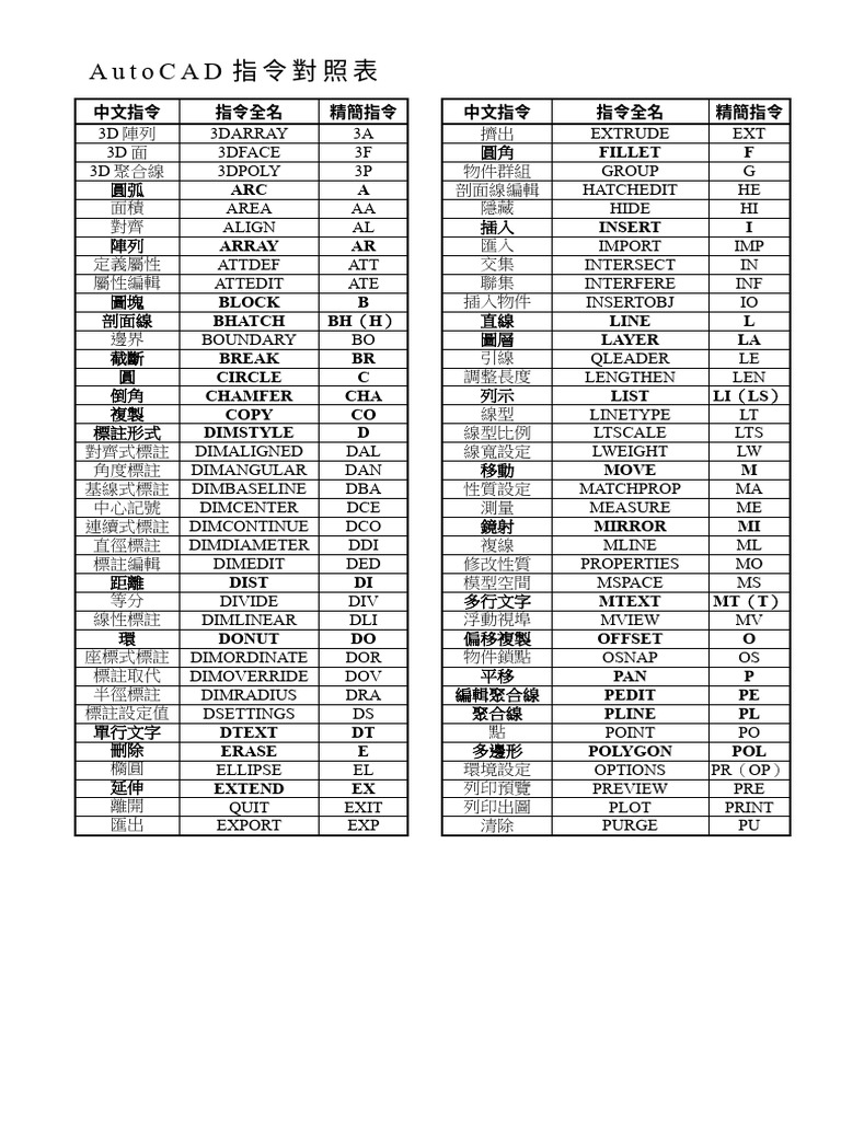 AutoCAD指令對照表 | PDF