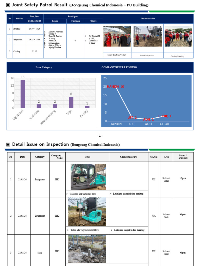 Dongsung Chemical Safety Patrol Report | PDF
