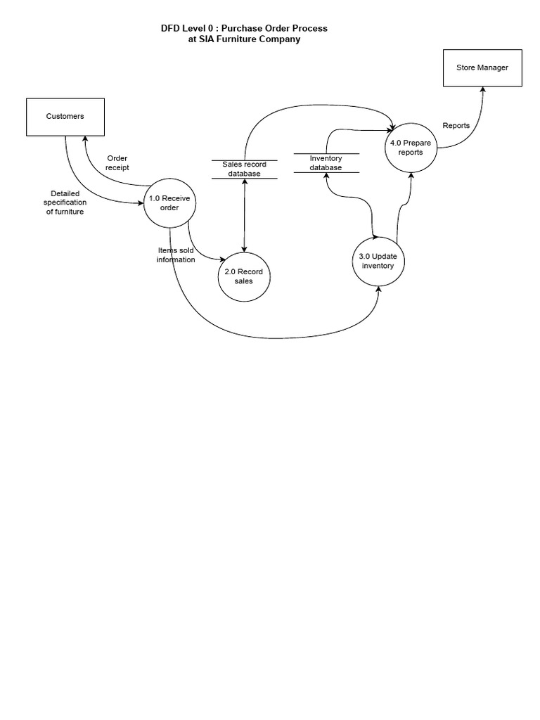 DFD Level 0: Purchase Order Process | PDF