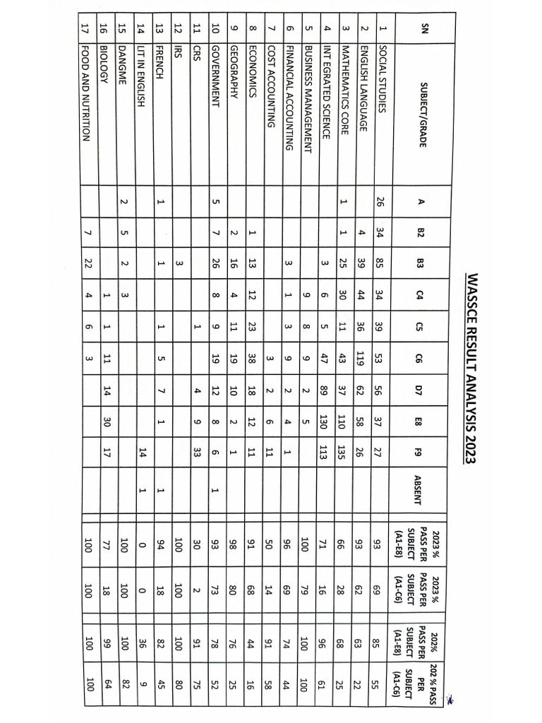 2023 Wassce Results Analysis | PDF