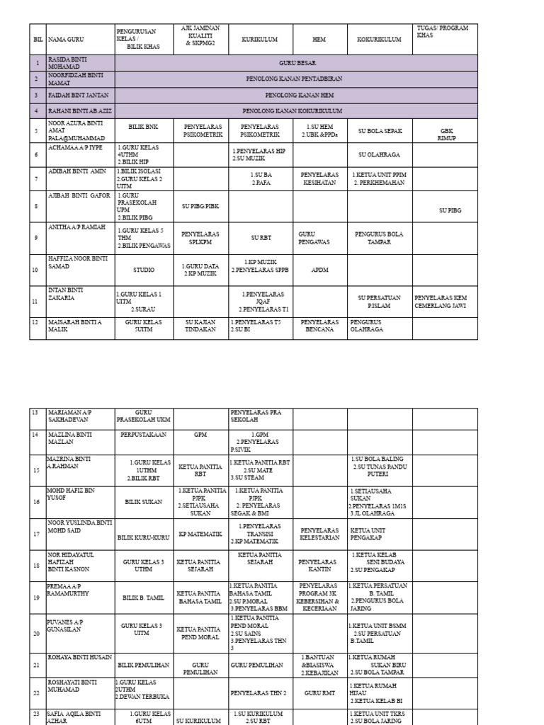 Senarai Agihan Tugas | PDF