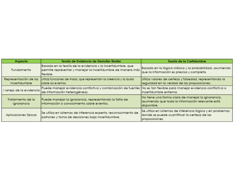 Comparativa: Demster-Shafer vs. Certidumbre | PDF