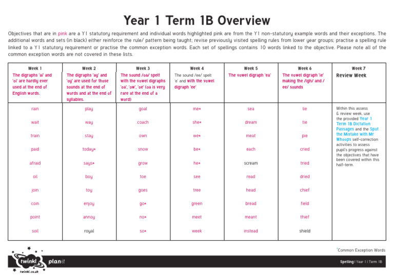 Year 1 Term 1B Spelling Guide | PDF | Phonetics | Languages