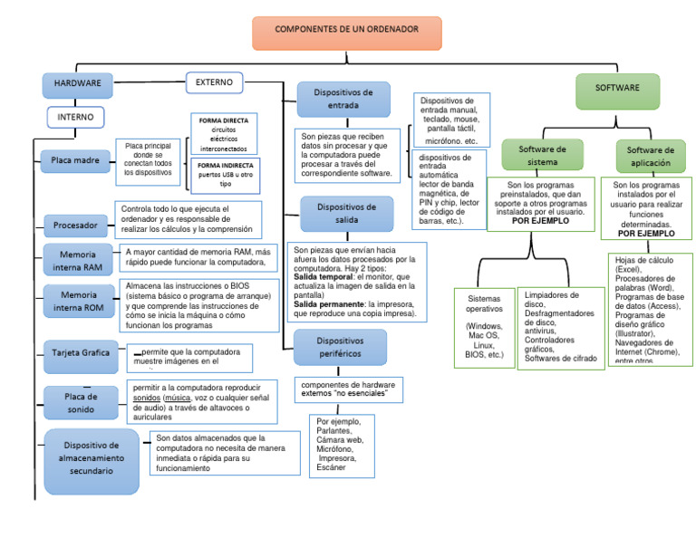 Mapa Conceptual de Hardware y Software | PDF | Hardware de la ...
