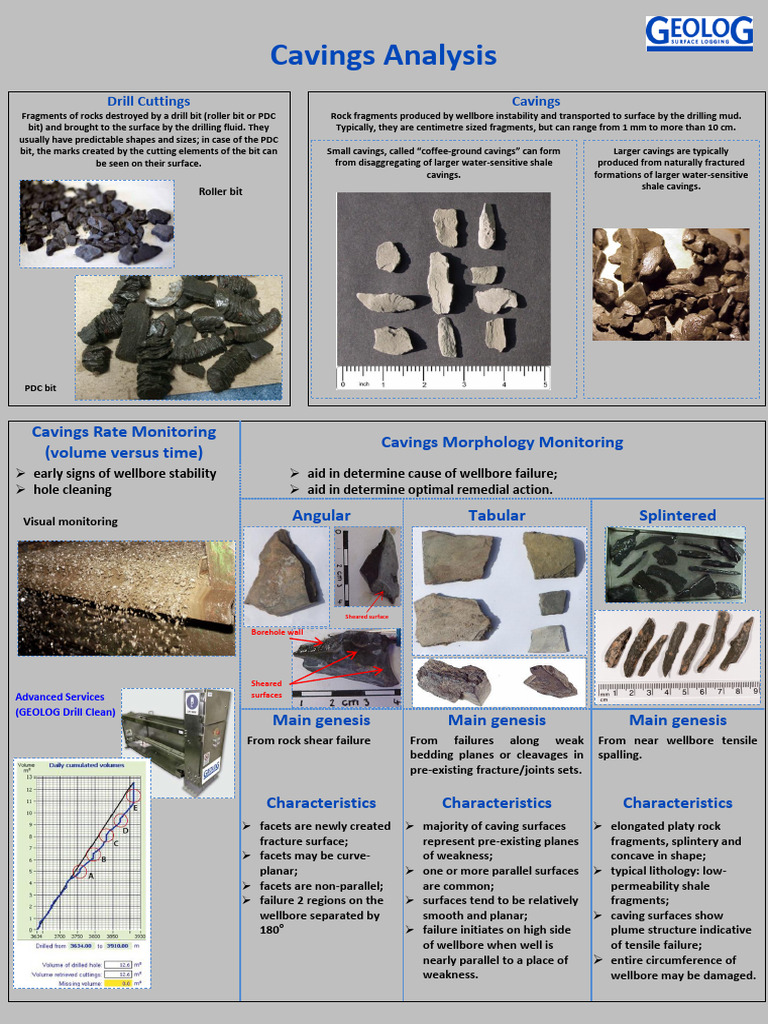 Caving Types and Monitoring in Drilling | PDF | Fracture | Stress ...