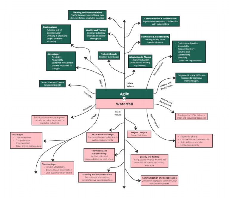 Mindmap Jejak Agile Pdf