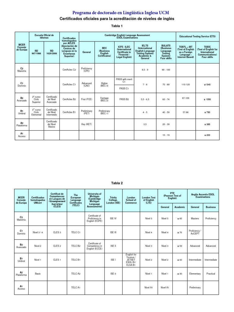 Acreditacion Nivel Ingles | PDF | Idiomas del Reino Unido | Pruebas