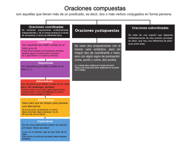 Ejemplos Y Tipos De Oraciones Compuestas Tipos De Oraciones Cloobx