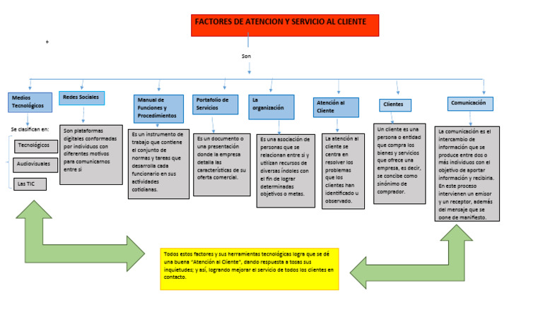 Mapa Conceptual de Atención al Cliente | PDF | Comunicación | Servicio ...