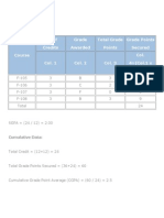 No. of Credits Grade Awarded Total Grade Points Grade Points Secured Col. 4 (Col.1 X Col.3)