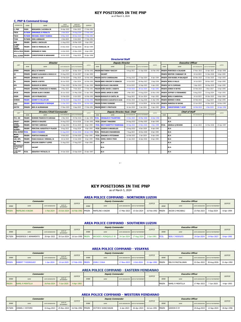 PNP Key Personnel As of March 5 2024 | PDF