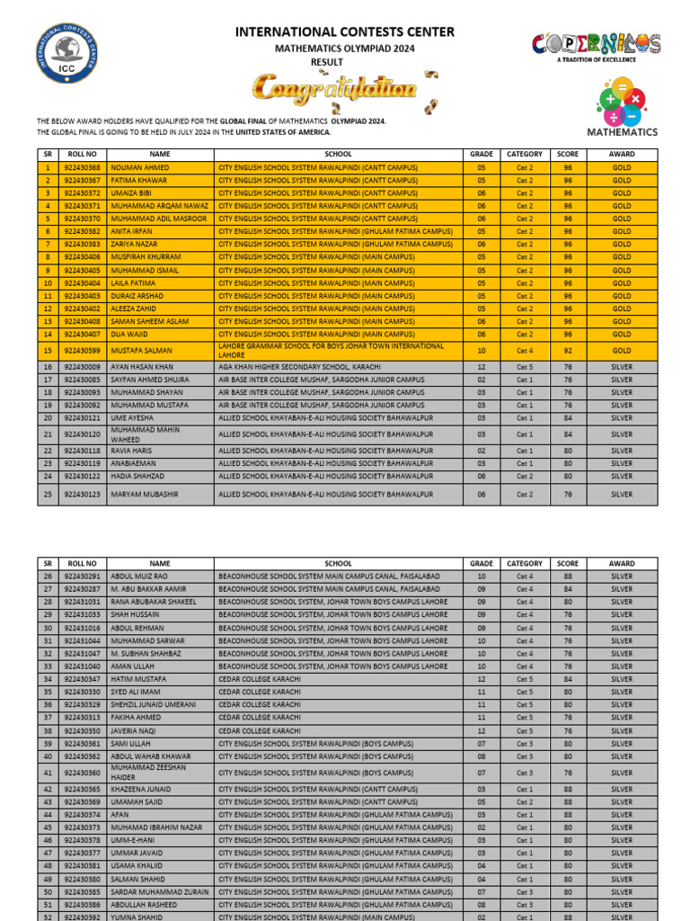 Icc-Copernicus Mathematics Olympiad Result 2024 | PDF