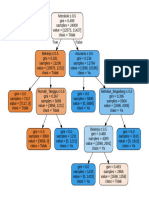 Decision Tree Visualization