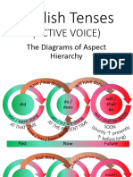 Chart 1.1 - English Tenses (ACTIVE VOICE) _ Diagrams of Aspect Hierarchy