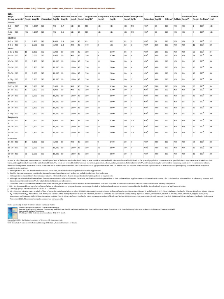 UL MINERAIS Dietary Reference Intakes (DRIs) Tolerable Upper Intake