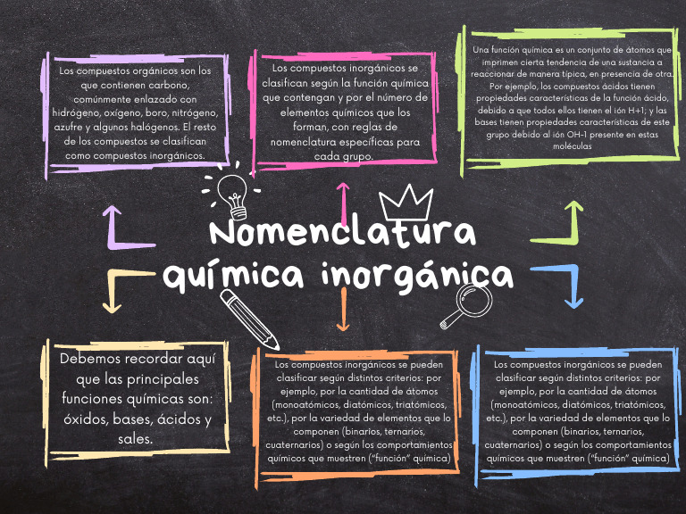 Mapa Mental de La Nomenclatura Química Inorgánica | Descargar gratis ...