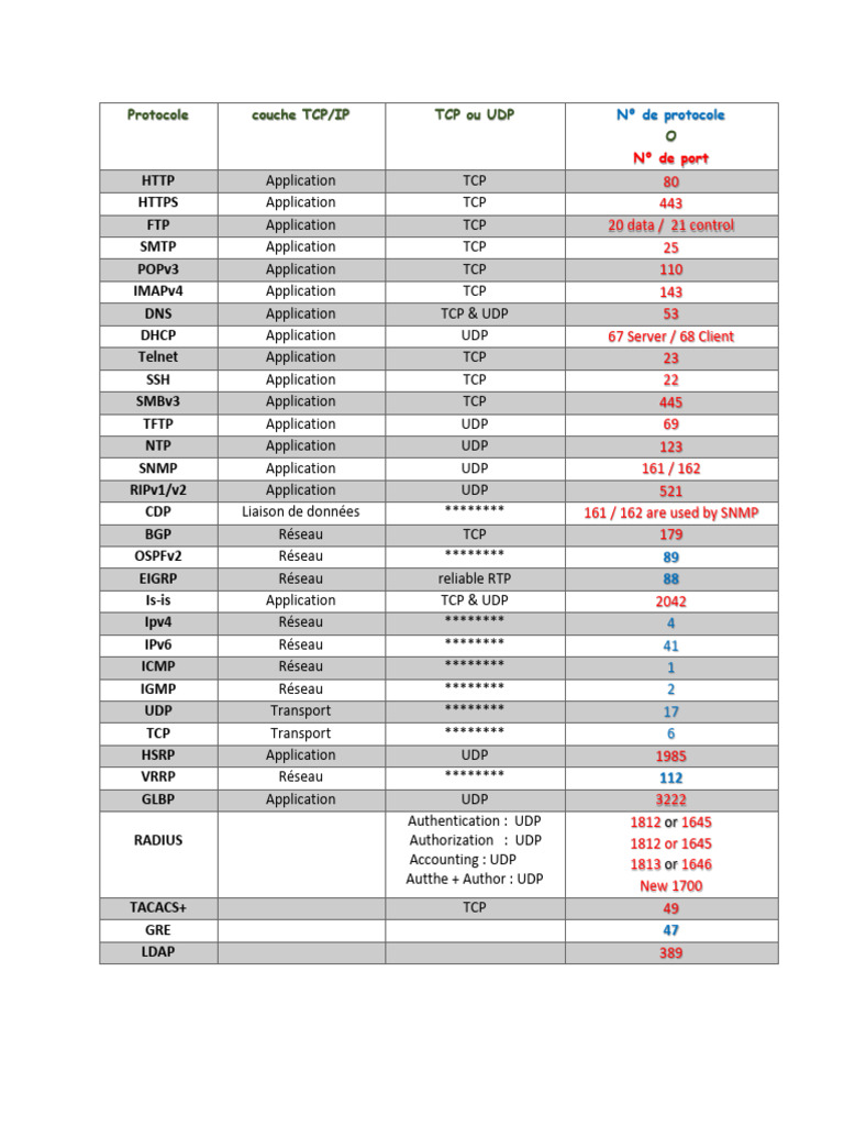 Liste des Protocoles TCP/IP et Ports | PDF | Suite des protocoles ...