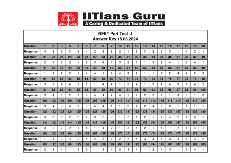 NEET Part Test 4 - Ans. Key | PDF