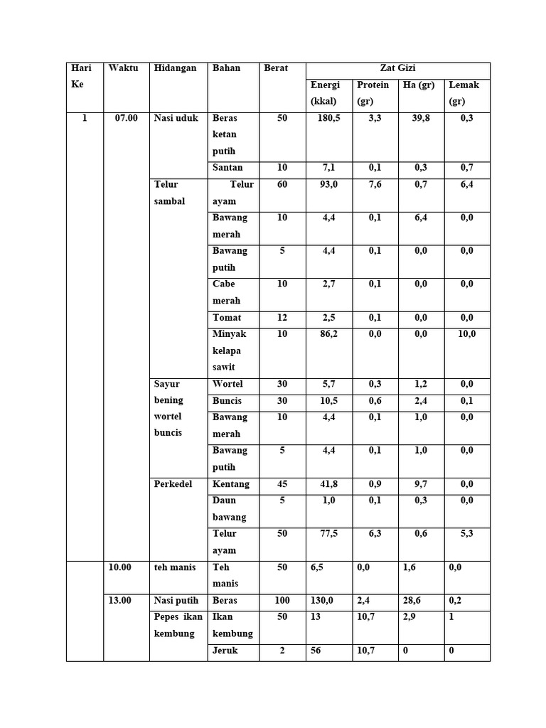 Rencana Menu Sehari: Nutrisi dan Kalori | PDF