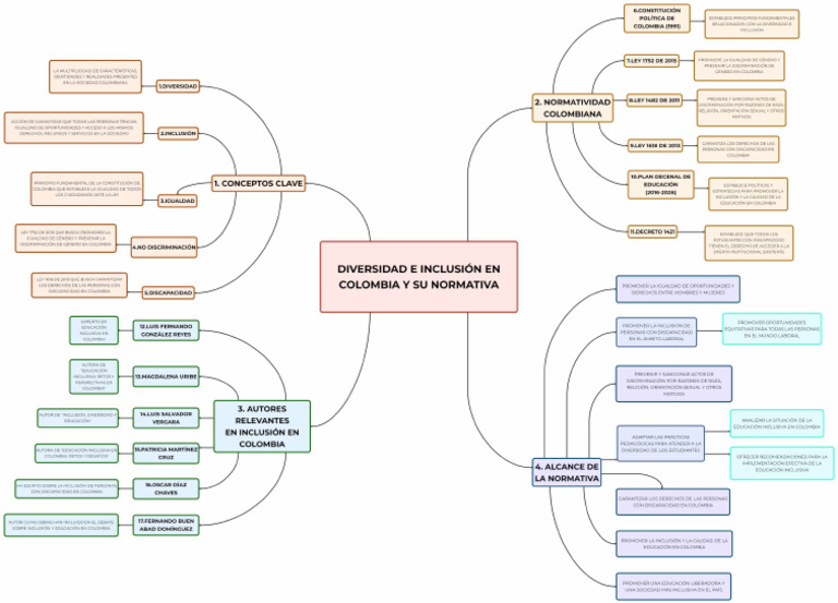 MAPA CONCEPTUAL DIVERSIDAD E INCLUSIÓN EN COLOMBIA Y SU NORMATIVA ...
