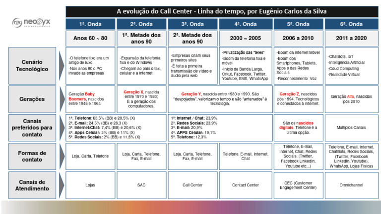 A Evolu o Do Call Center Timeline 1960 2020 1614594730 | PDF ...