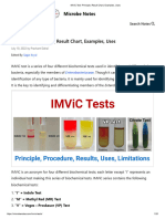 IMViC Test - Principle, Result Chart, Examples, Uses