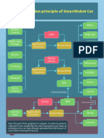Implementation Principle of SmartRobot Car